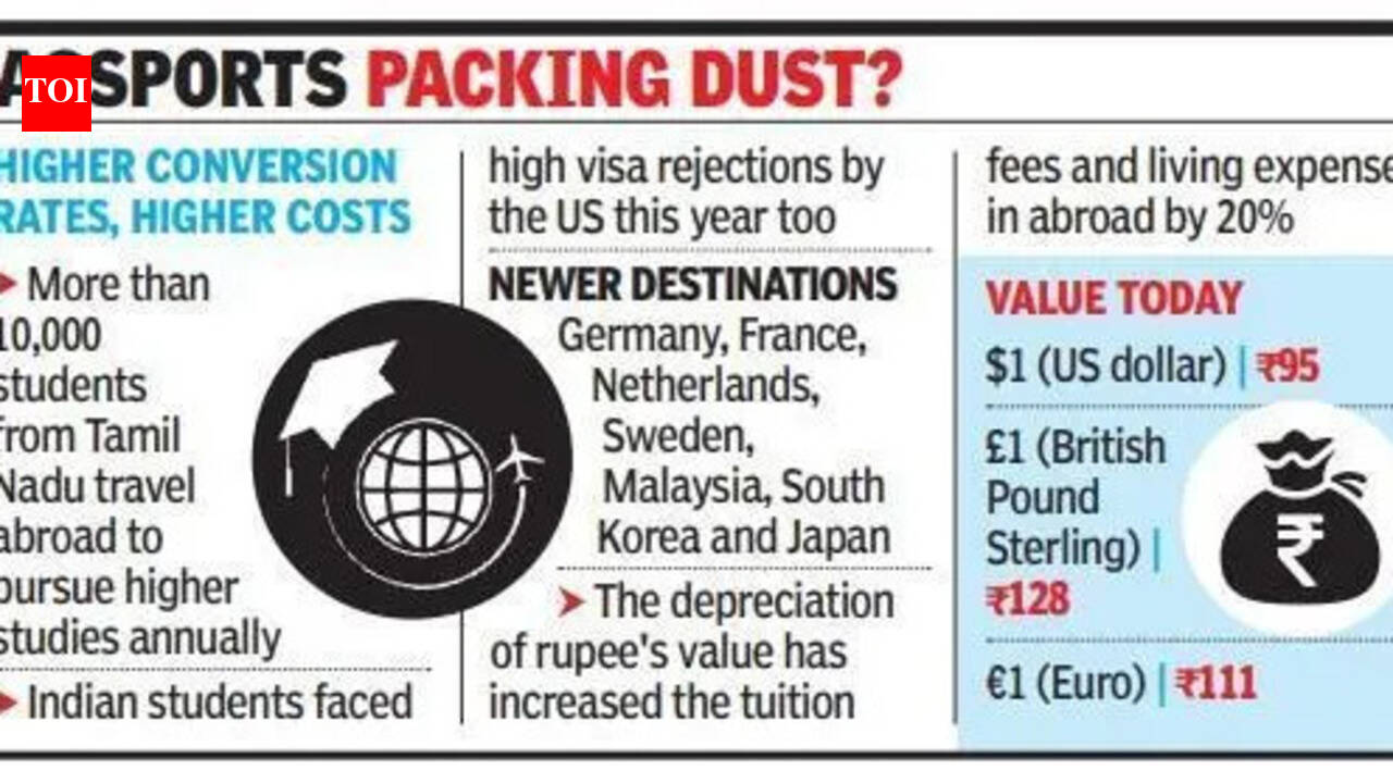 Rupee’s fall, rising costs, visa restrictions bring down applications to foreign universities this year
