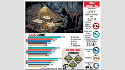Bengaluru sees 1 economic offence every 2.5 hours