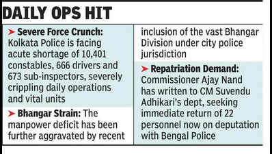 Need staff urgently: SOS to govt from Kolkata CP