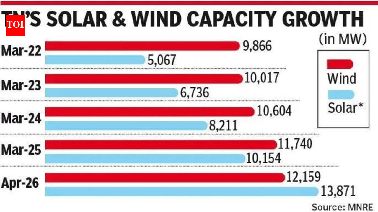 Tamil Nadu: From wind pioneer to solar powerhouse