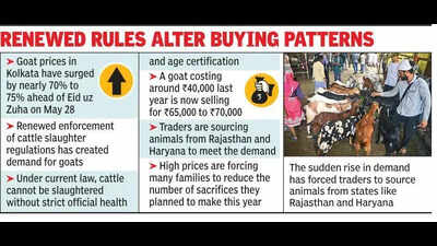 Goat, sheep prices soar by up to 75% as cattle supply dries up ahead of Eid