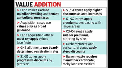 Govt adopts category-based land valuation in Taleigao