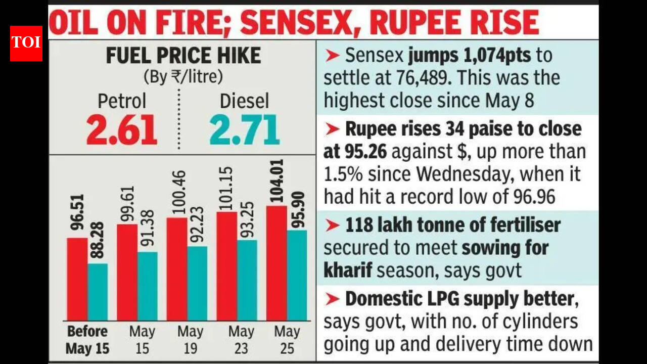 Fuel prices hiked a 4th time, Rs 7.5 costlier in 11 days in Goa