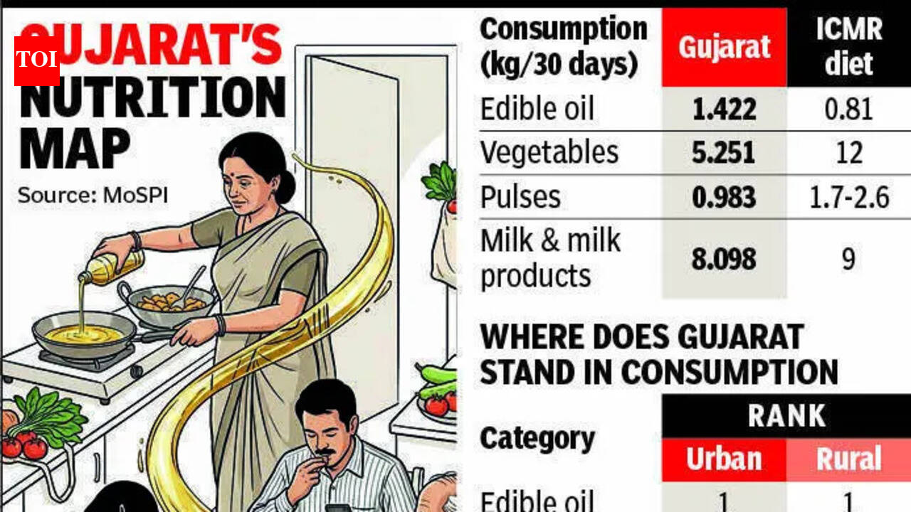 Love for fried food shows: Gujarat tops India in edible oil consumption, falls behind in vegetable intake