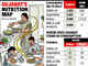 Love for fried food shows: Gujarat tops India in edible oil consumption, falls behind in vegetable intake