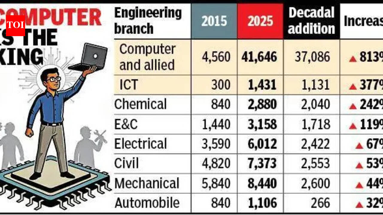 Computer courses drive 800% seat surge in engineering