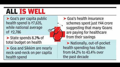 Goa’s public health spend 3x nat’l average, lags in insurance outlay