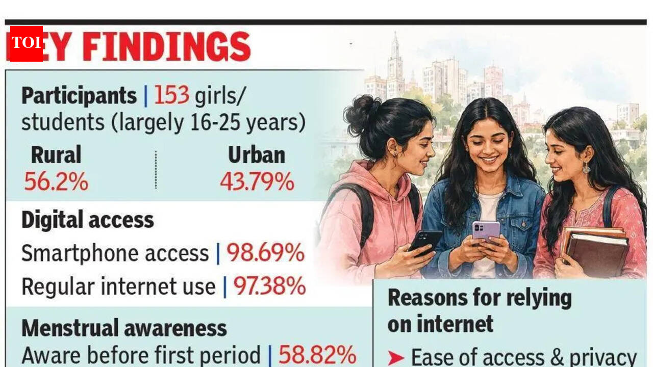 Gen Z girls turn to YouTube, Google for period awareness: Study