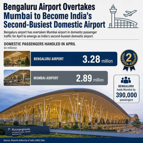 Bengaluru airport edges past Mumbai in domestic passenger traffic, but MMR stays ahead