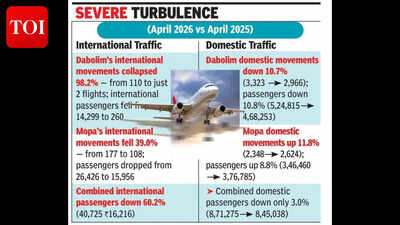 From sky-high to skyfall: Goa’s int’l flights take 62% nosedive