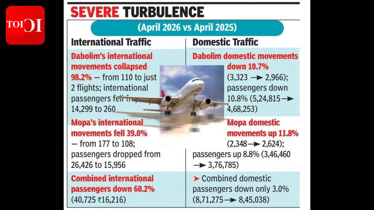 From sky-high to skyfall: Goa’s int’l flights take 62% nosedive