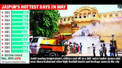 In hottest day of season, city burns at 45.4°C