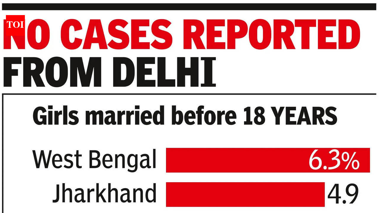 Child marriage persists despite national decline, West Bengal tops list: Data