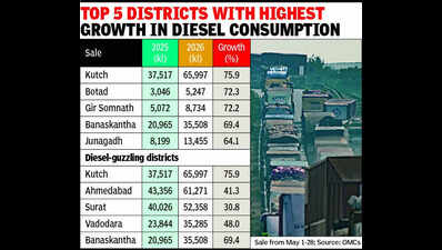 Tanking up: Fuel demand surges 43% in Gujarat