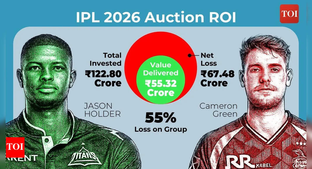 The Rs 7 crore bargain vs the Rs 25 crore gamble: How Jason Holder outshone IPL 2026's biggest auction buys