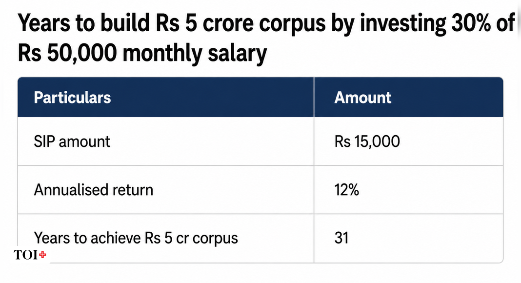 From Rs 50,000 salary to Rs 5 crore retirement corpus: How long it may take to build wealth