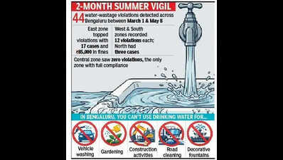 Water wastage: Bengaluru water authority books 44, collects Rs 2.2 lakh in fines from violators