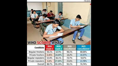 SSLC-2 results: 5 more students score perfect 625/625 in Karnataka