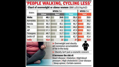 40% of urban women in Maharashtra are obese, but proportion in south India is higher