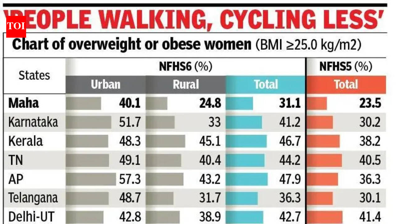 40% of urban women in Maharashtra are obese, but proportion in south India is higher