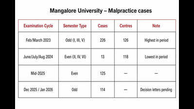 786 malpractice cases at Mangalore University exams since 2023; trend shows decline