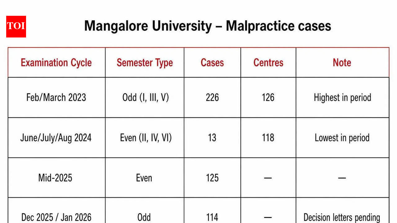 786 malpractice cases at Mangalore University exams since 2023; trend shows decline