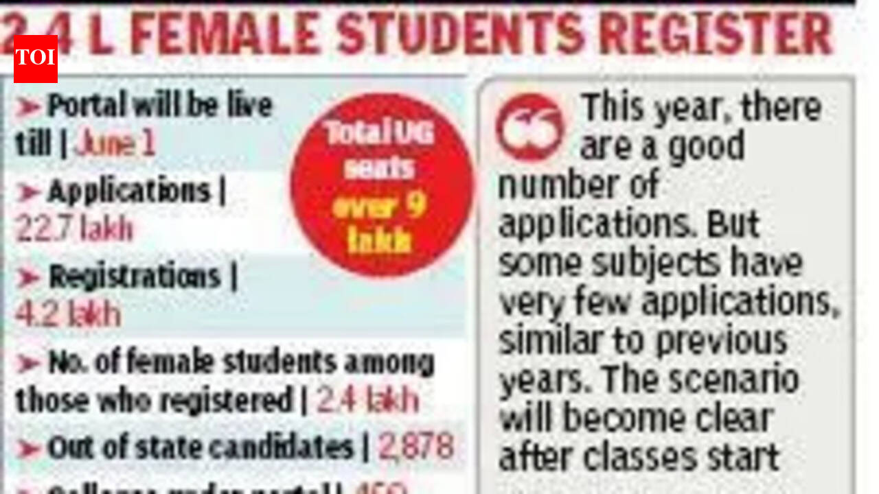 UG admission portal gets 23L applications so far, 2.4L more than last year's total