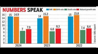 Marginal increase in Karnataka infant mortality rate, birth rate below national average