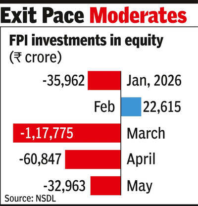 FPIs took nearly INR 33 lakh from Indian stocks in May