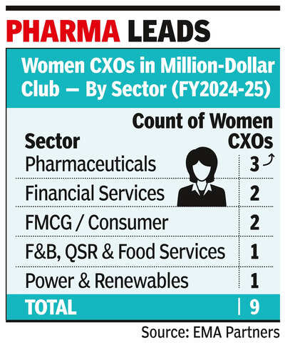 India Inc elevates more she-suite execs into million-dollar club