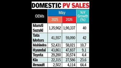 PV sales stay resilient in May as industry passes headwinds test