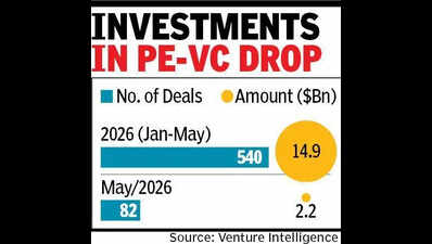 PE-VC investments dip 9% YoY during Jan-May