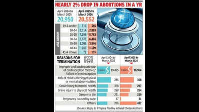 For second year in a row, no abortion-linked death in Mumbai in 2025-26