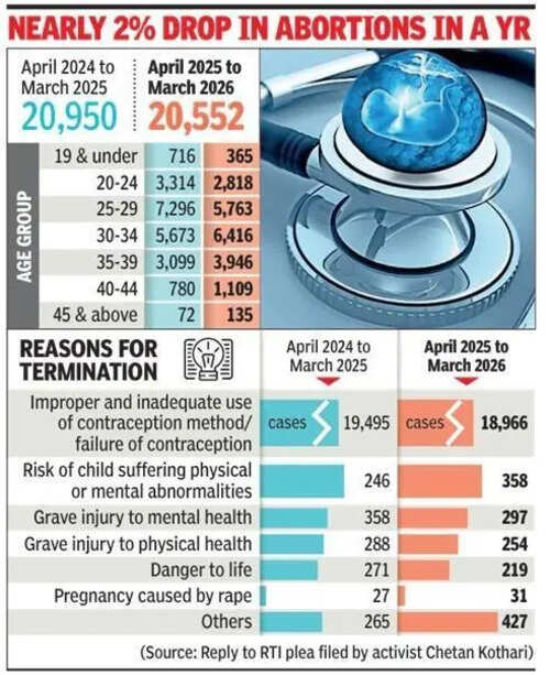 For second year in a row, no abortion-linked death in Mumbai in 2025-26