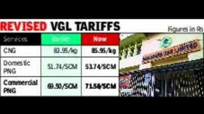 VGL hikes CNG, PNG tariffs by Rs 2 amid rising gas procurement costs