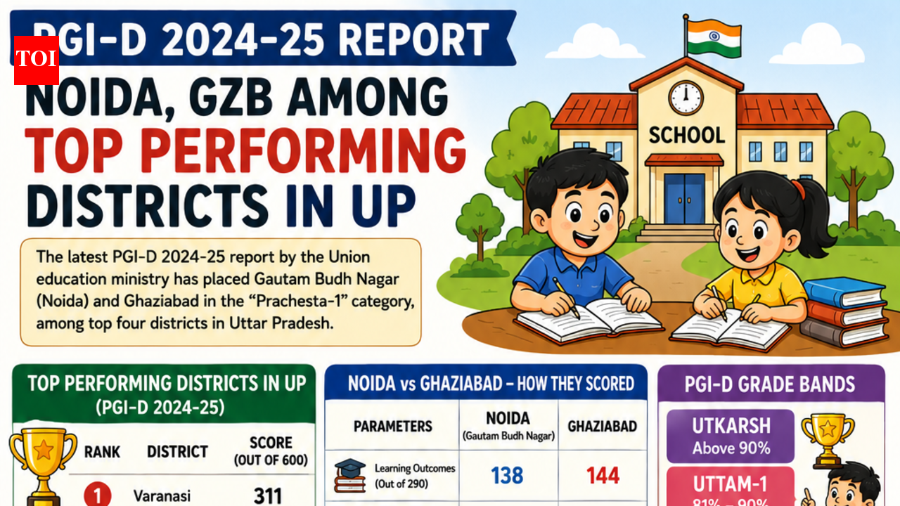 Noida & Ghaziabad among UP's top 4 in national school education index, lag in child safety