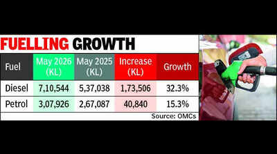 Diesel sale in Gujarat rises by 1.74 lakh kilolitres in May