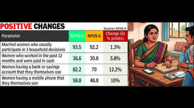 National Family Health Survey 6: Women take bigger seat at decision table in Gujarat