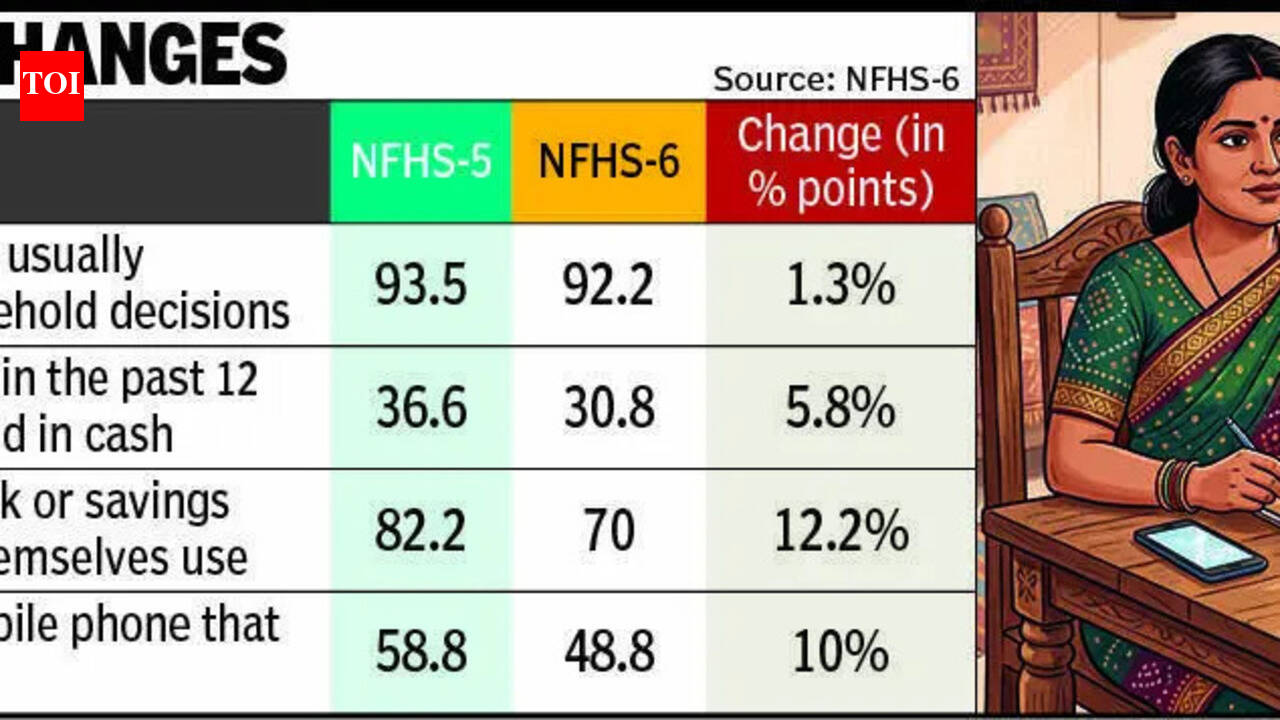 National Family Health Survey 6: Women take bigger seat at decision table in Gujarat