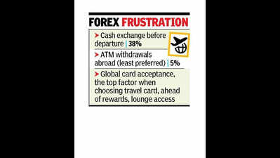Forex fees remain a blind spot for Indian travellers: Report