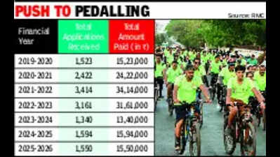 Rajkot goes the green mile with 15,000 cycles, Rs 1.5cr aid