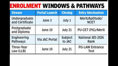 PU opens online admissions