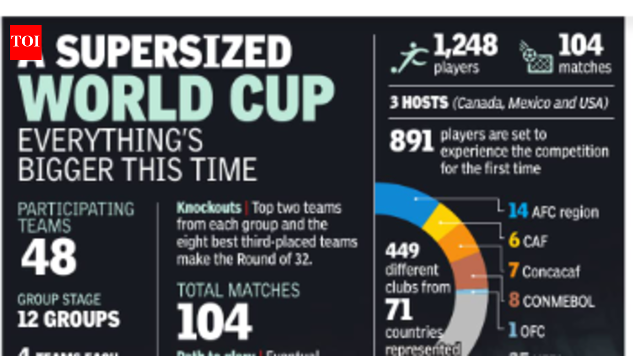 FIFA World Cup 2026: More the merrier, or bigger the blander? Is this a World Cup for the ages, or a spectacular overkill?