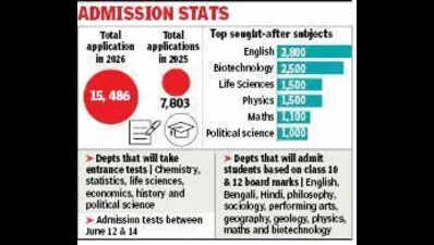 Presidency University Applications Double as Own Admissions Boost Demand