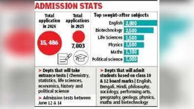 Presidency University Applications Double as Own Admissions Boost Demand