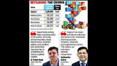 Gujarat retains India’s top exporter tag despite headwinds