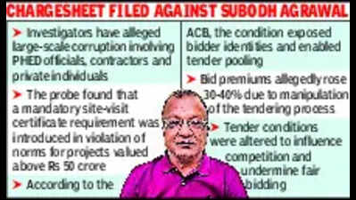 ‘Rs 979 cr JJM tenders secured using forged documents’