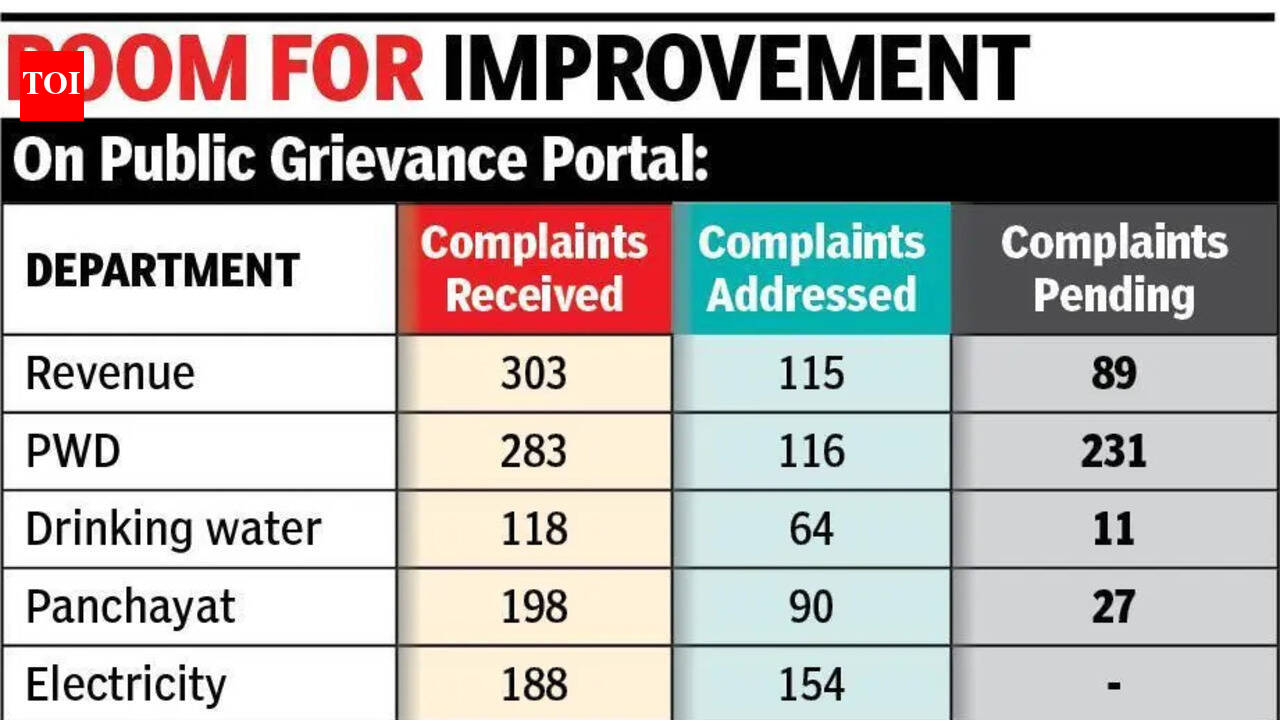Over 700 plaints pending for over a year on portal and CM’s helpline ...