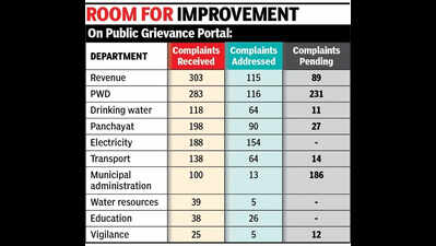 Over 700 plaints pending for over a year on portal and CM’s helpline: RTI
