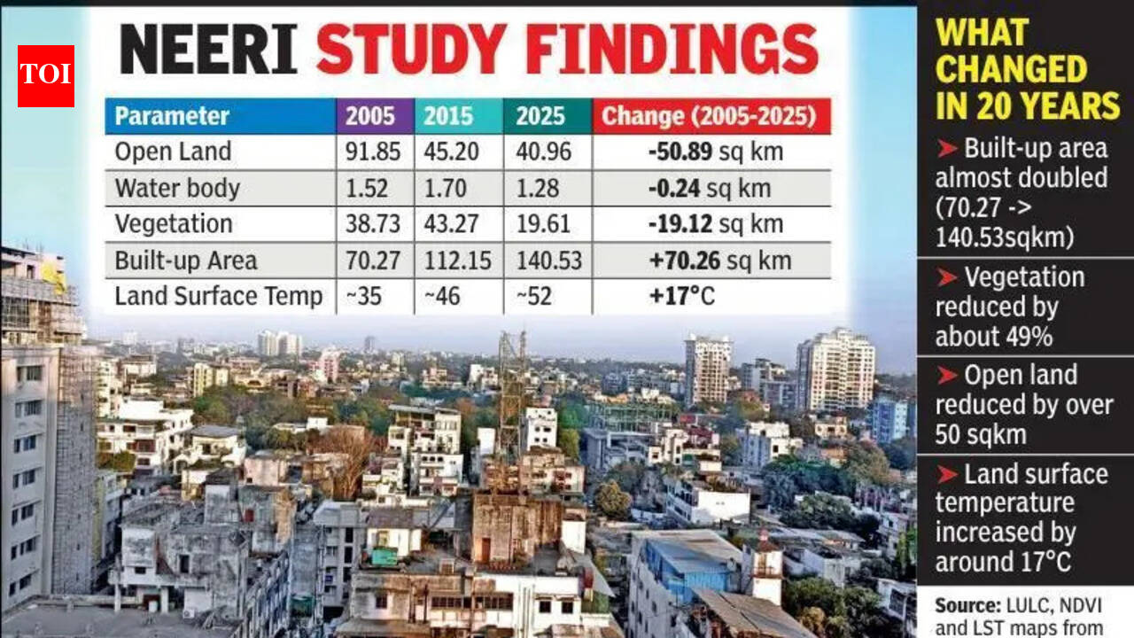 Urban sprawl eats into green cover over 20 yrs: City's surface heat surges to 52°C